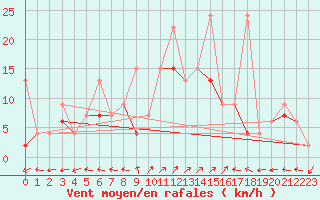 Courbe de la force du vent pour Engelberg