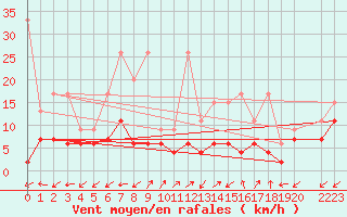 Courbe de la force du vent pour Sattel-Aegeri (Sw)