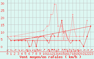 Courbe de la force du vent pour Orsta-Volda / Hovden
