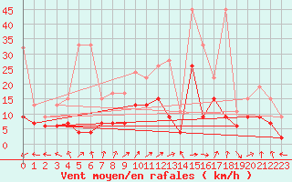 Courbe de la force du vent pour Salen-Reutenen