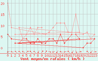 Courbe de la force du vent pour Delemont