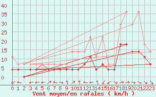 Courbe de la force du vent pour Waldmunchen