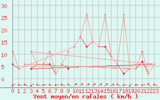 Courbe de la force du vent pour Engelberg