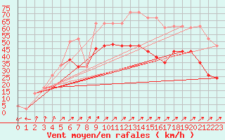 Courbe de la force du vent pour Plymouth (UK)