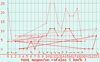 Courbe de la force du vent pour Diepenbeek (Be)