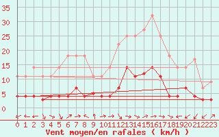 Courbe de la force du vent pour Manresa