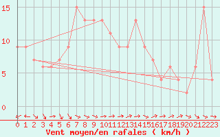 Courbe de la force du vent pour Brescia / Ghedi