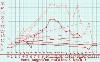 Courbe de la force du vent pour Egolzwil