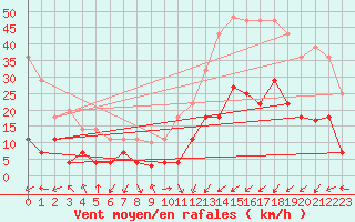 Courbe de la force du vent pour Calatayud