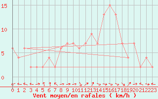 Courbe de la force du vent pour Soria (Esp)