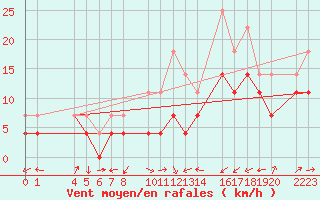 Courbe de la force du vent pour Bujarraloz
