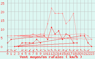 Courbe de la force du vent pour Mhleberg