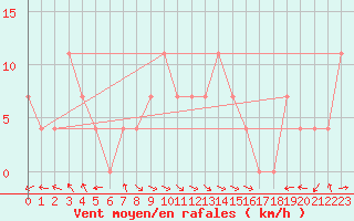 Courbe de la force du vent pour Bregenz