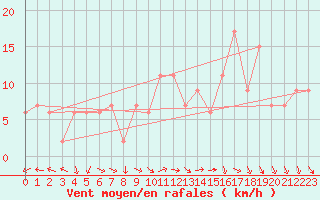 Courbe de la force du vent pour Pontevedra