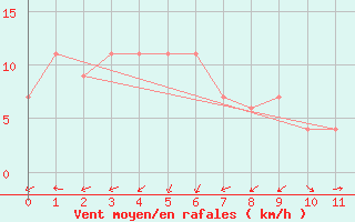 Courbe de la force du vent pour Fukue