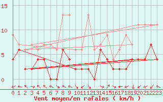 Courbe de la force du vent pour Evolene / Villa