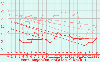 Courbe de la force du vent pour Crap Masegn