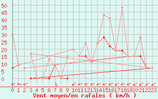 Courbe de la force du vent pour Larissa Airport