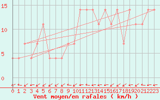 Courbe de la force du vent pour Kopaonik