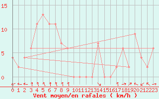 Courbe de la force du vent pour Scone Airport Aws