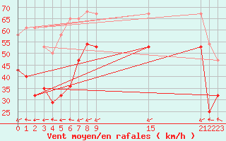 Courbe de la force du vent pour La Covatilla, Estacion de esqui