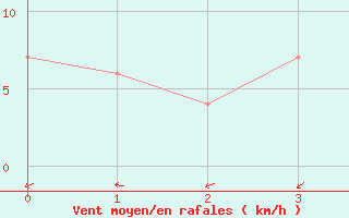 Courbe de la force du vent pour Bega Aws