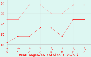 Courbe de la force du vent pour Nordstraum I Kvaenangen