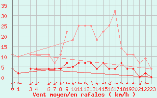 Courbe de la force du vent pour Ratece