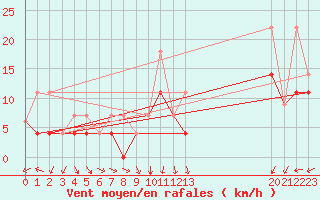 Courbe de la force du vent pour Vineland