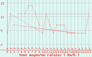 Courbe de la force du vent pour Obertauern