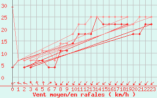 Courbe de la force du vent pour Norderney