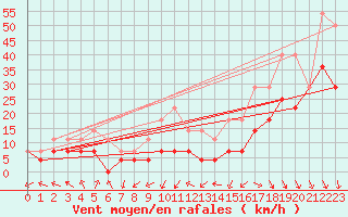 Courbe de la force du vent pour Vf. Omu