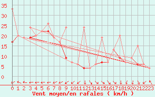 Courbe de la force du vent pour Corvatsch