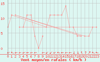 Courbe de la force du vent pour Bad Gleichenberg