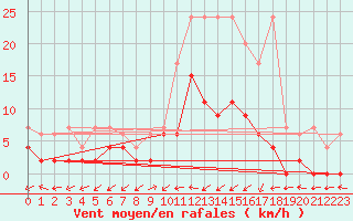 Courbe de la force du vent pour Ulrichen