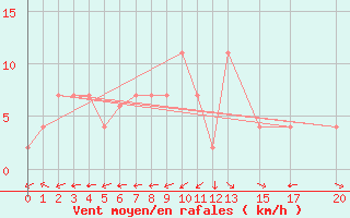 Courbe de la force du vent pour Viana Do Castelo-Chafe
