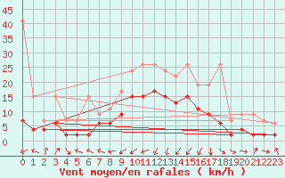 Courbe de la force du vent pour Marsens