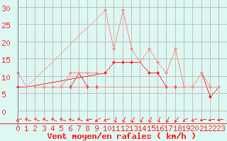 Courbe de la force du vent pour Elblag