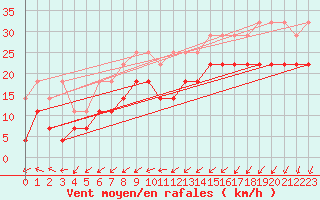 Courbe de la force du vent pour Terschelling Hoorn