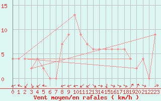 Courbe de la force du vent pour Crdoba Aeropuerto