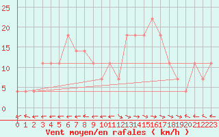 Courbe de la force du vent pour Galzig
