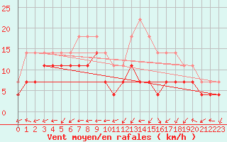 Courbe de la force du vent pour Tomelloso