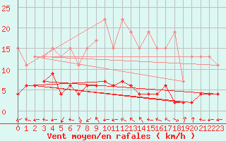 Courbe de la force du vent pour Engelberg