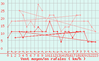 Courbe de la force du vent pour Arraial Do Cabo