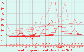 Courbe de la force du vent pour Engelberg