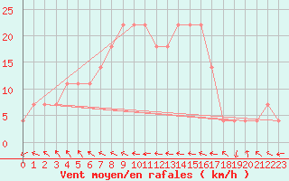 Courbe de la force du vent pour Veliko Gradiste