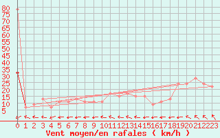 Courbe de la force du vent pour Navacerrada