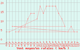Courbe de la force du vent pour Lisbonne (Po)