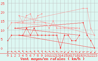 Courbe de la force du vent pour Jelgava