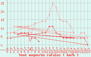 Courbe de la force du vent pour Madrid-Colmenar
